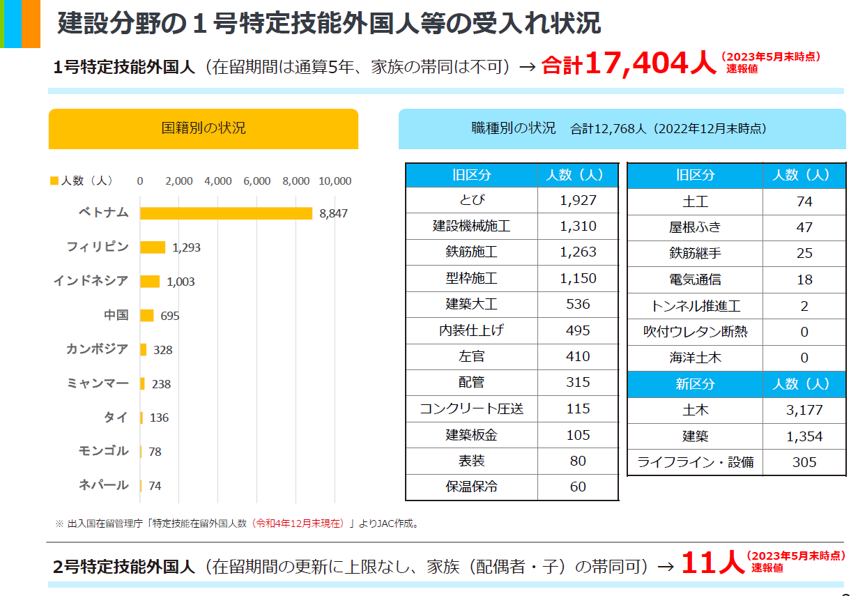 建設分野の１号特定技能外国人等の受け入れ状況