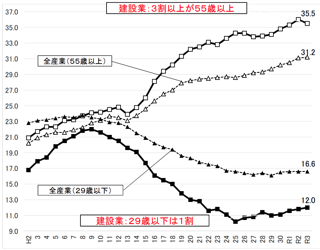 「最近の建設業を巡る状況について」のグラフ