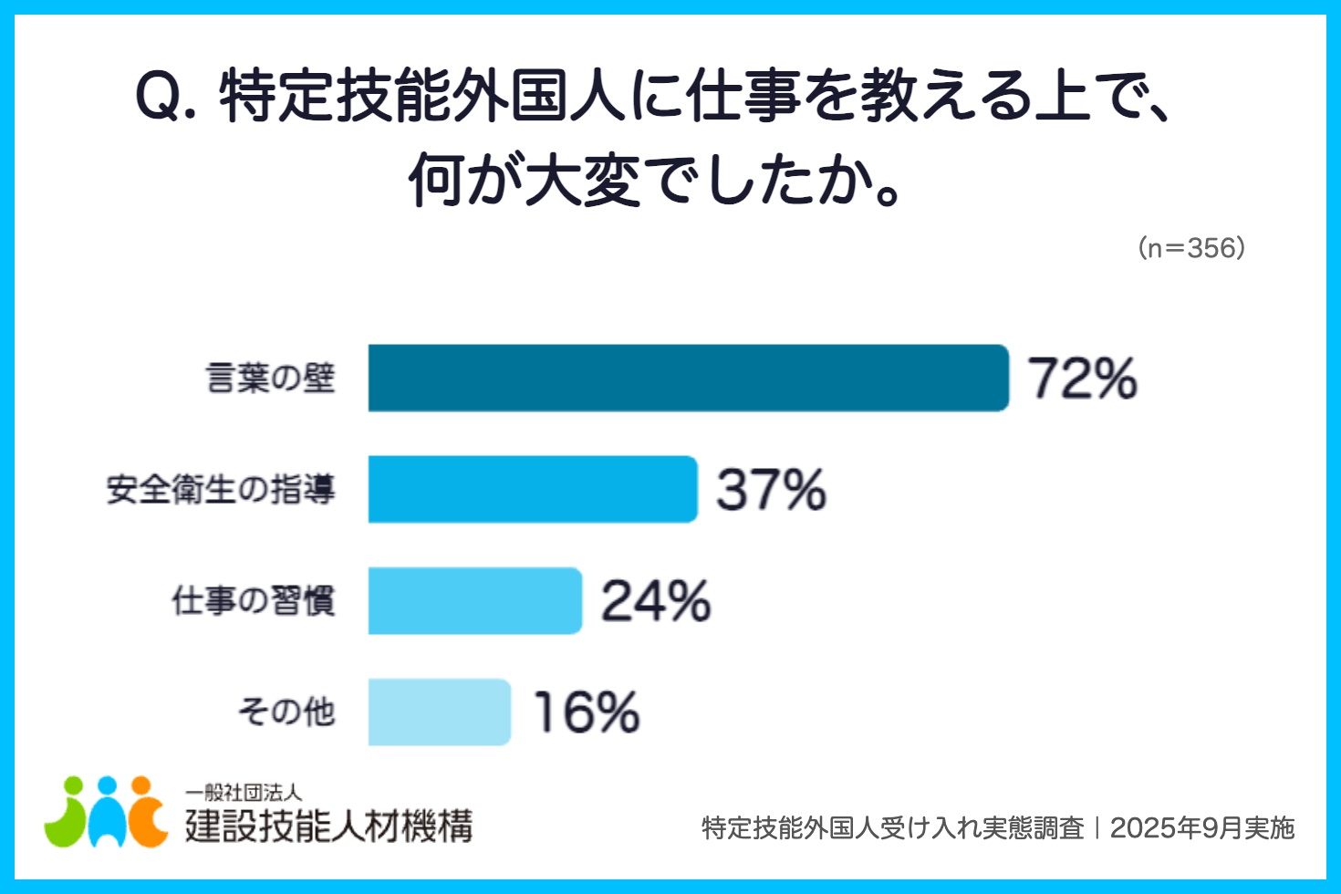 画像：アンケート「Q. 特定技能外国人に仕事を教える上で、何が大変でしたか。」