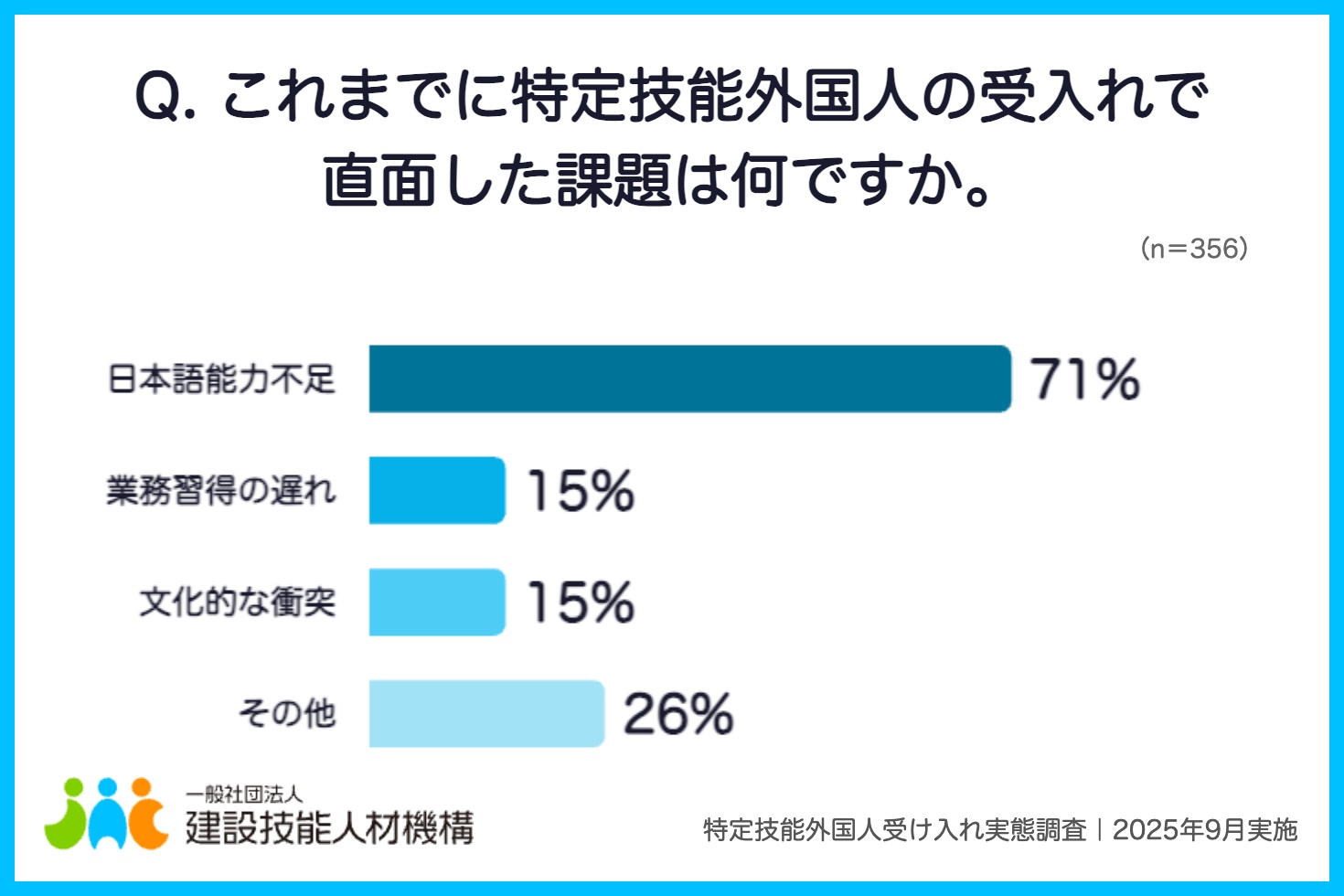 画像：アンケート「Q. これまでに特定技能外国人の受入れで直面した課題は何ですか。」