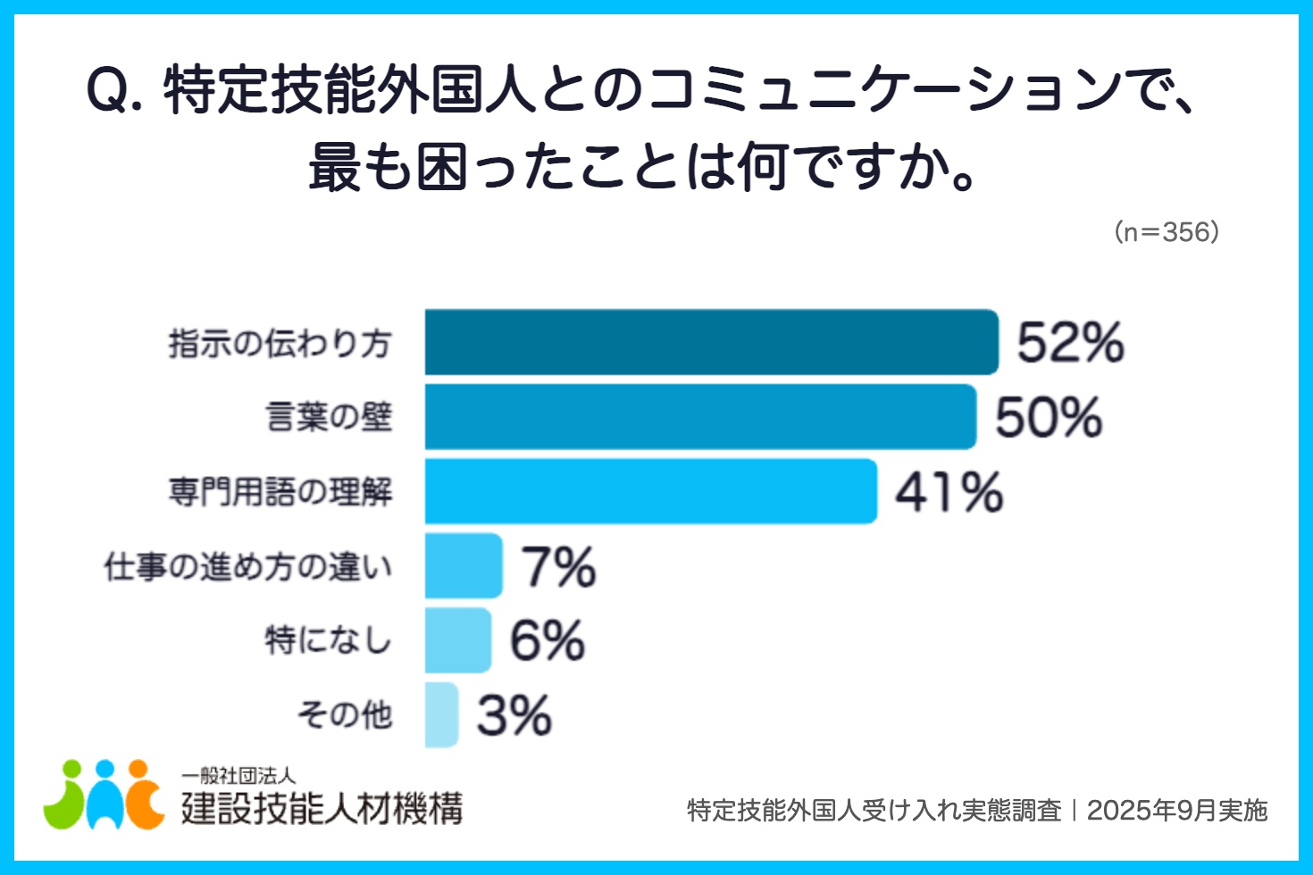 画像：アンケート「Q. 特定技能外国人とのコミュニケーションで、最も困ったことは何ですか。」
