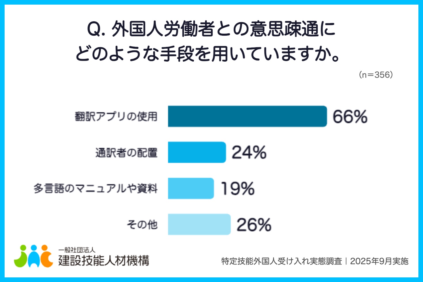 画像：アンケート「Q. 外国人労働者との意思疎通にどのような手段を用いていますか。」