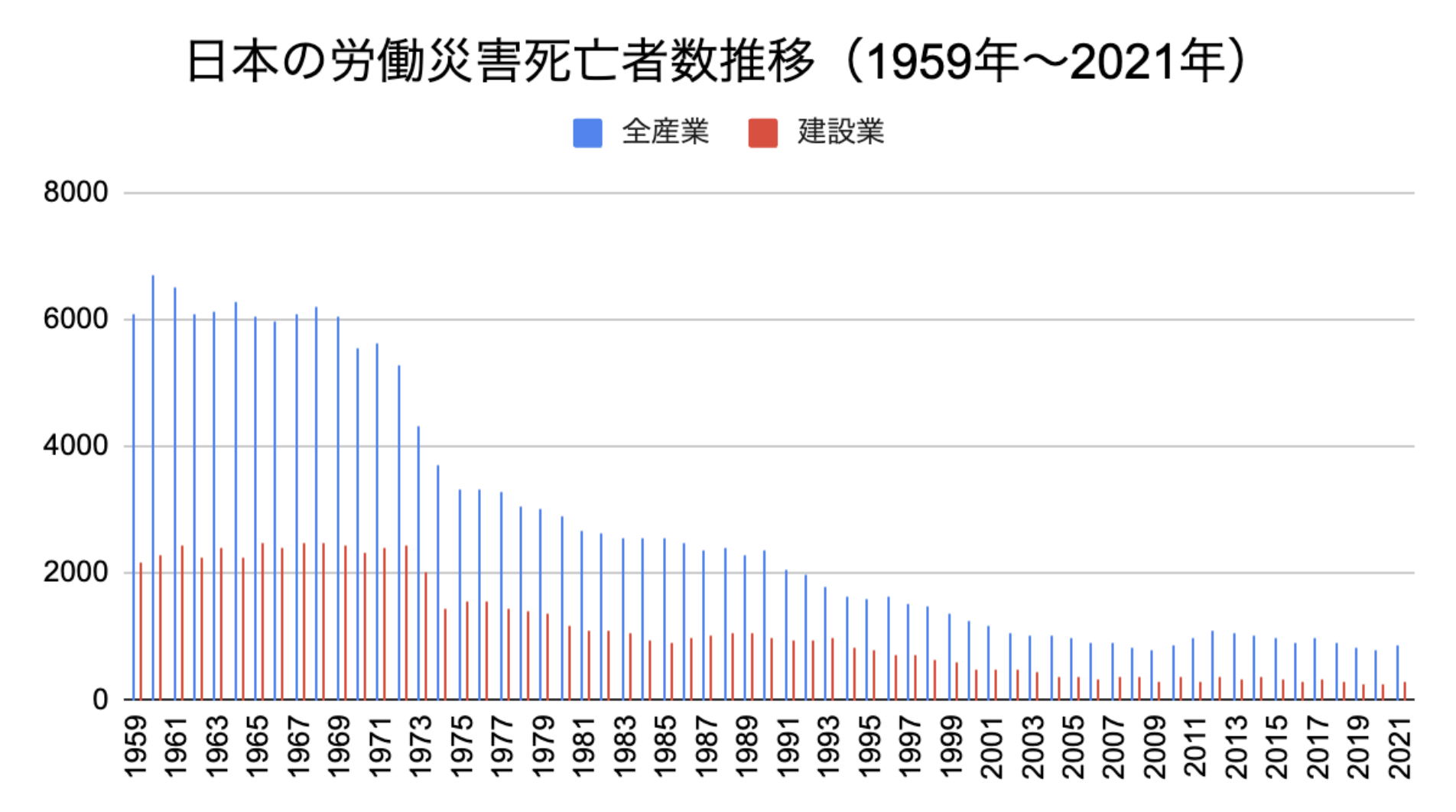 棒グラフ：1959年から2021年までの全産業と建設業の労働災害死亡者数推移