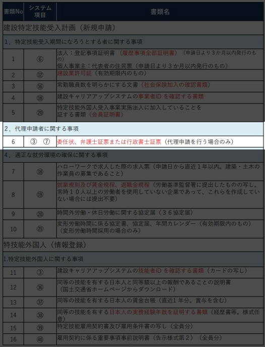 代理申請者に関する事項